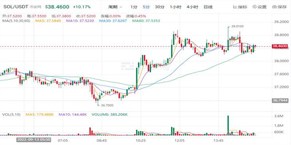 SOL币最新价格多少钱一个 SOL币最新行情怎么样-第1张图片-交易所
